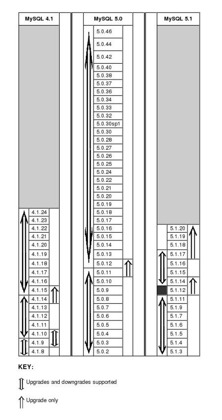 MySQL Cluster upgrade/downgrade compatibility,
        by MySQL server version